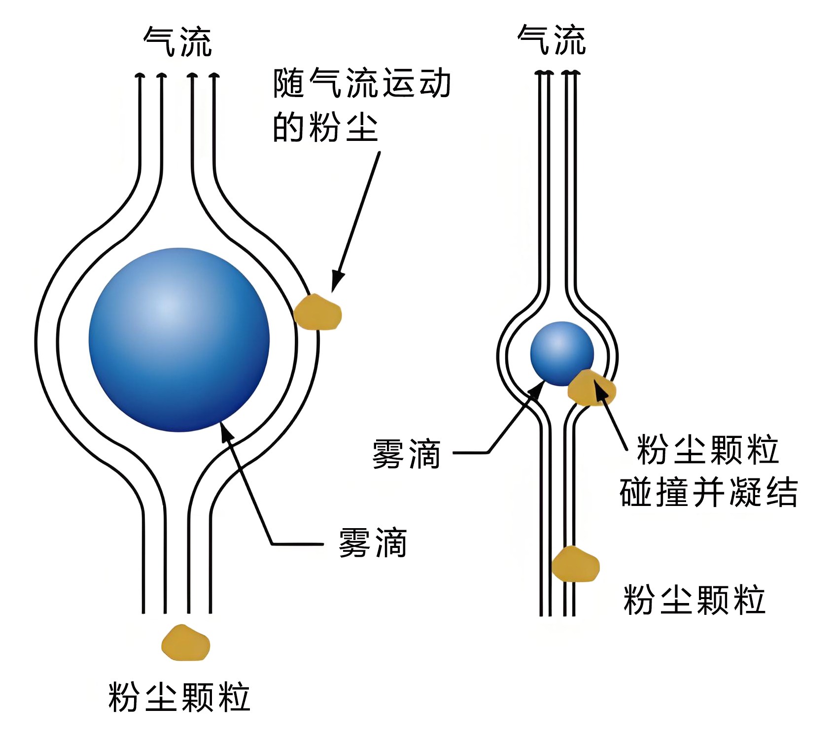 干霧抑塵工作原理