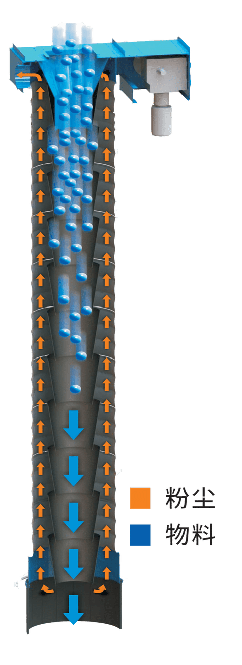 伸縮溜筒,散裝機(jī)
